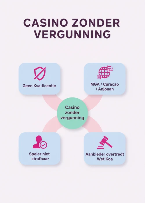 Afbeelding van een digitale chipstack en dobbelstenen op een tafel, symbool voor online gokken zonder Nederlandse licentie