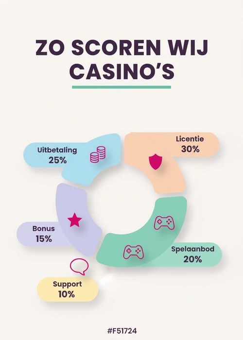 Afbeelding van een hand die een smartphone vasthoudt met daarop een casino-interface, omringd door fiches en speelkaarten.