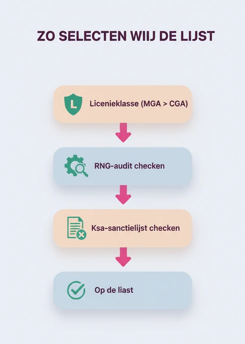 Een visuele weergave van diverse online casino interfaces met verschillende betaalmethoden en licenties