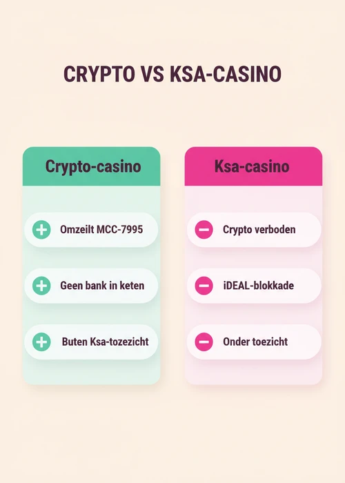 Afbeelding van verschillende cryptovaluta symbolen zoals Bitcoin, Ethereum en Litecoin, zwevend boven een speeltafel in een online casino omgeving.