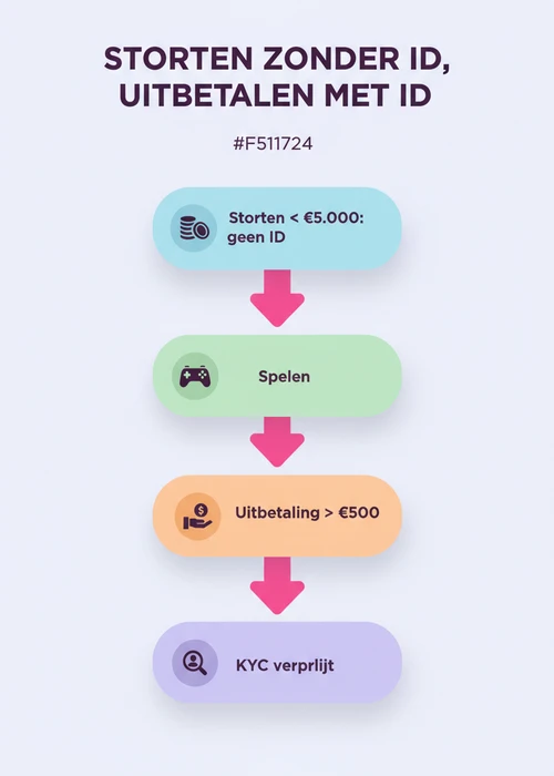 Een stapel identiteitsbewijzen en bankafschriften met een 'geen' teken erbovenop, wat 'zonder documenten' symboliseert
