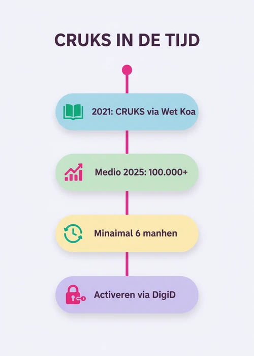 Een symbolische afbeelding van een afgesloten poort met CRUKS-logo en een open deur naar een internationaal casino, met spelers die hun eigen weg kiezen.